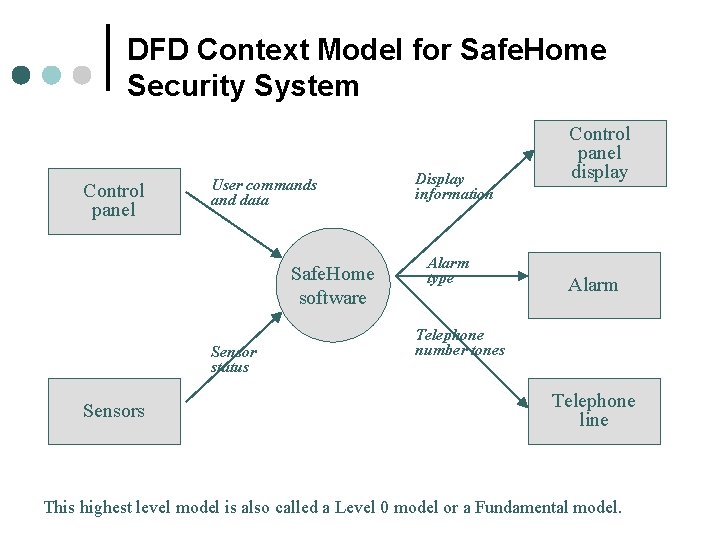 DFD Context Model for Safe. Home Security System Control panel User commands and data DFD Context Model for Safe. Home Security System Control panel User commands and data