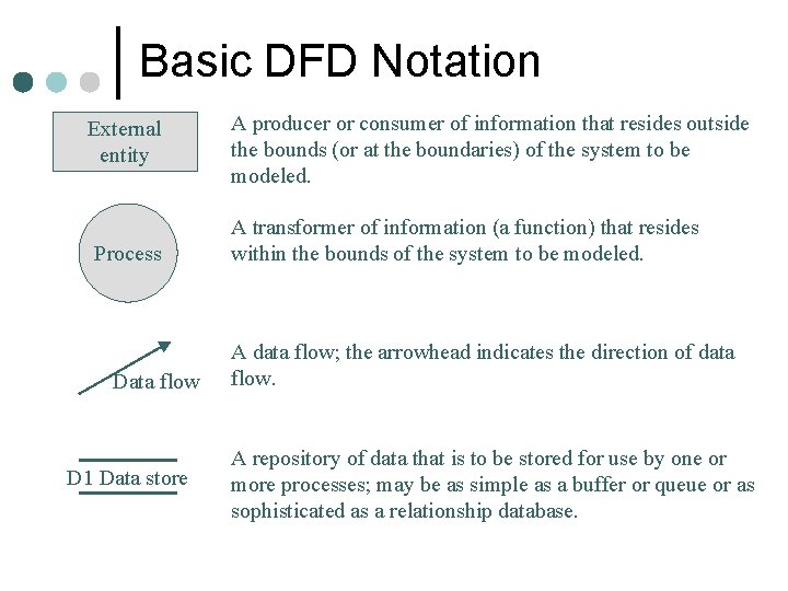 Basic DFD Notation External entity Process Data flow D 1 Data store A producer Basic DFD Notation External entity Process Data flow D 1 Data store A producer
