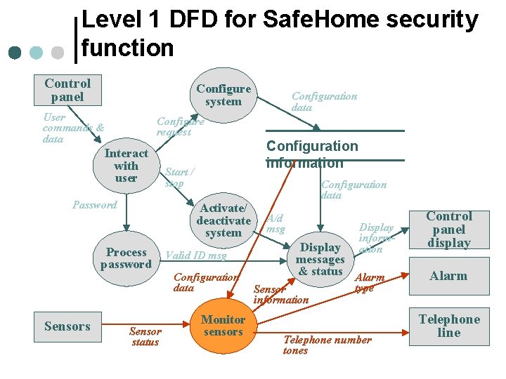 Level 1 DFD for Safe. Home security function Control panel Configure system User commands Level 1 DFD for Safe. Home security function Control panel Configure system User commands