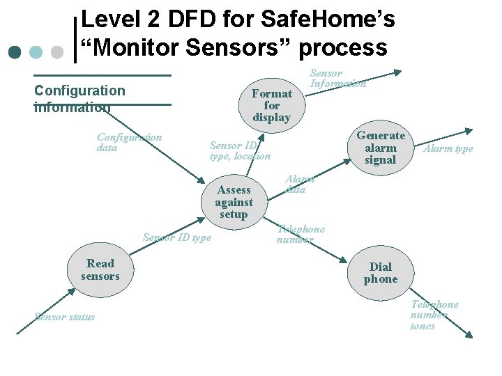 Level 2 DFD for Safe. Home’s “Monitor Sensors” process Configuration information Format for display Level 2 DFD for Safe. Home’s “Monitor Sensors” process Configuration information Format for display