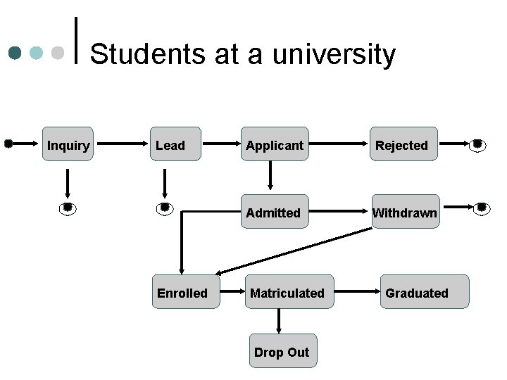Students at a university Inquiry Lead Enrolled Applicant Rejected Admitted Withdrawn Matriculated Drop Out Students at a university Inquiry Lead Enrolled Applicant Rejected Admitted Withdrawn Matriculated Drop Out
