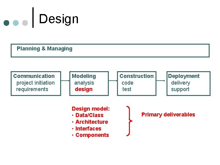 Design Planning & Managing Communication project initiation requirements Modeling analysis design Design model: • Design Planning & Managing Communication project initiation requirements Modeling analysis design Design model: •