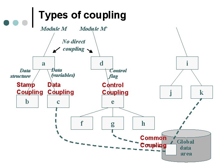 Types of coupling Module M’ No direct coupling a Data structure d Data (variables) Types of coupling Module M’ No direct coupling a Data structure d Data (variables)