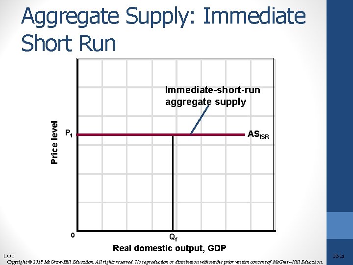 Aggregate Supply: Immediate Short Run Price level Immediate-short-run aggregate supply P 1 0 ASISR