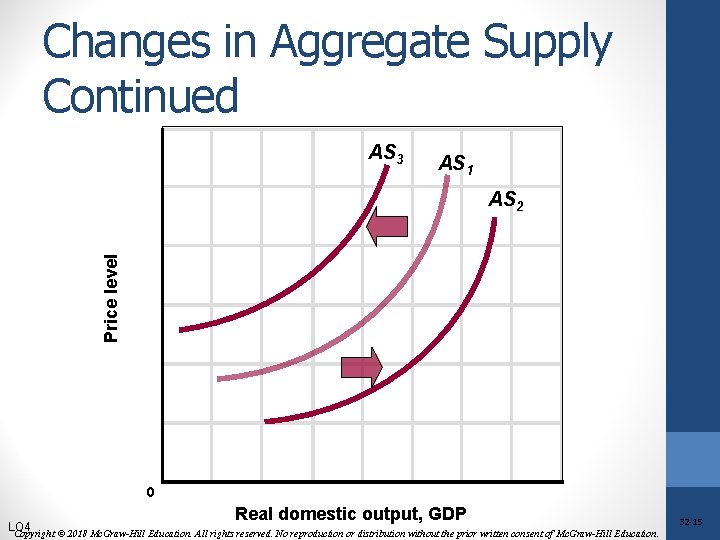 Changes in Aggregate Supply Continued AS 3 AS 1 Price level AS 2 0