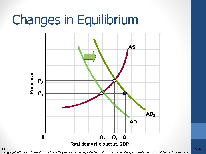 Changes in Equilibrium Price level AS P 2 P 1 AD 2 AD 1