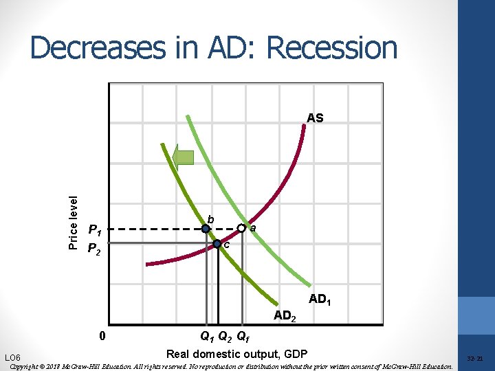 Decreases in AD: Recession Price level AS P 1 P 2 b a c