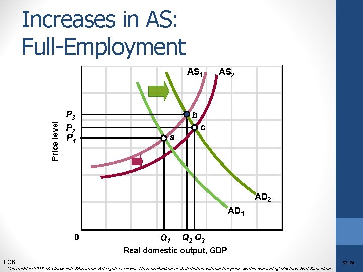 Increases in AS: Full-Employment AS 1 Price level P 3 P 2 P 1