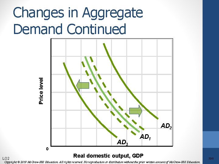 Price level Changes in Aggregate Demand Continued AD 2 0 LO 2 AD 3