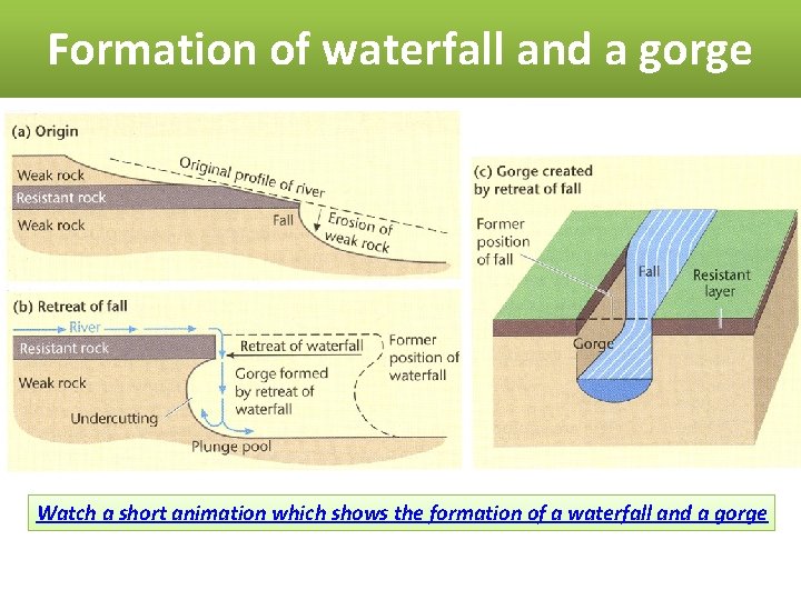 Formation of waterfall and a gorge Watch a short animation which shows the formation