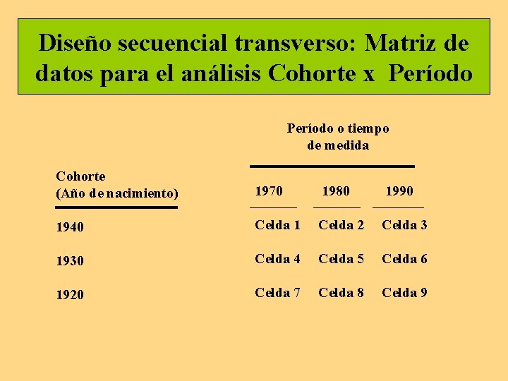 Diseño secuencial transverso: Matriz de datos para el análisis Cohorte x Período o tiempo