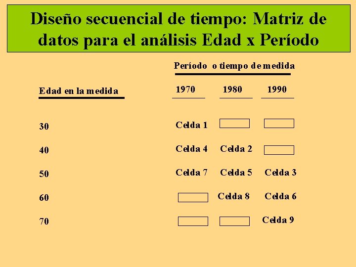 Diseño secuencial de tiempo: Matriz de datos para el análisis Edad x Período o