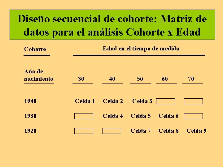 Diseño secuencial de cohorte: Matriz de datos para el análisis Cohorte x Edad en