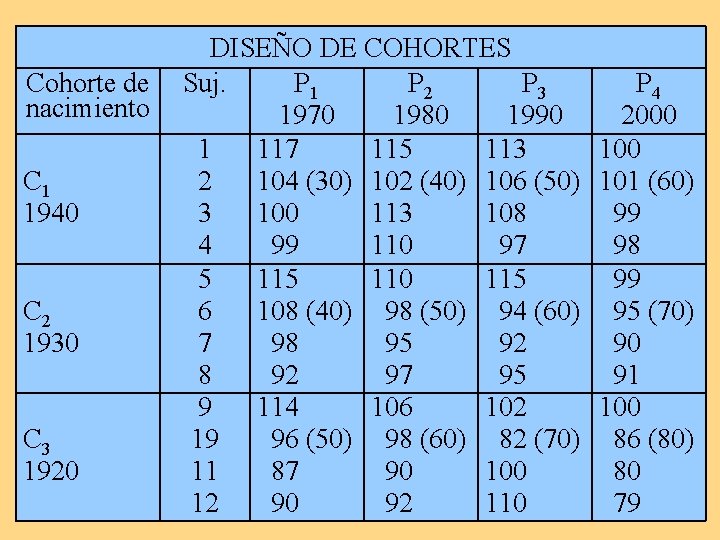 Cohorte de nacimiento C 1 1940 C 2 1930 C 3 1920 DISEÑO DE