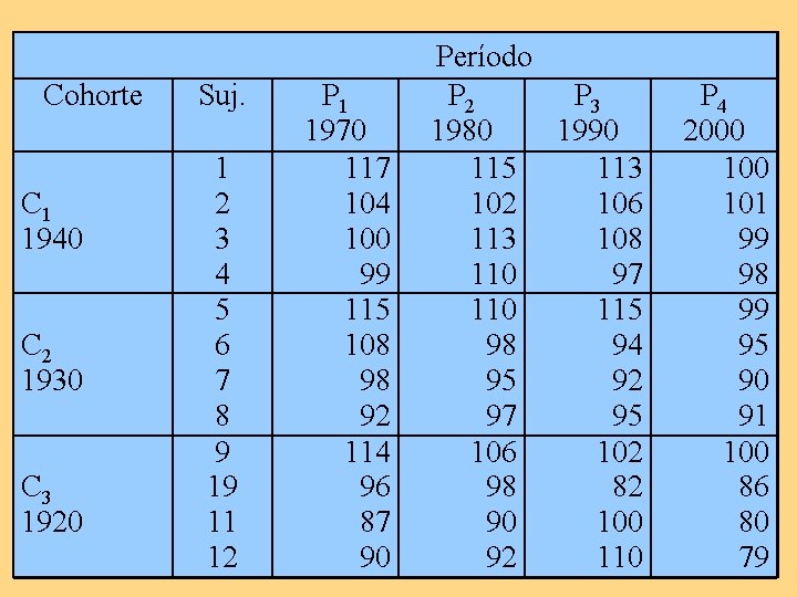 Cohorte C 1 1940 C 2 1930 C 3 1920 Suj. 1 2 3