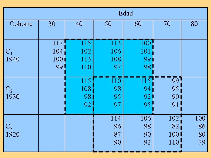 Edad Cohorte C 1 1940 C 2 1930 C 3 1920 30 117 104