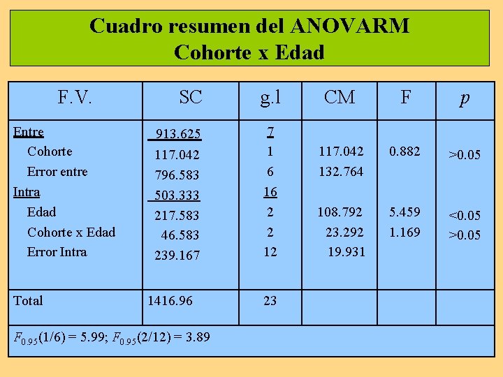 Cuadro resumen del ANOVARM Cohorte x Edad F. V. Entre Cohorte Error entre Intra