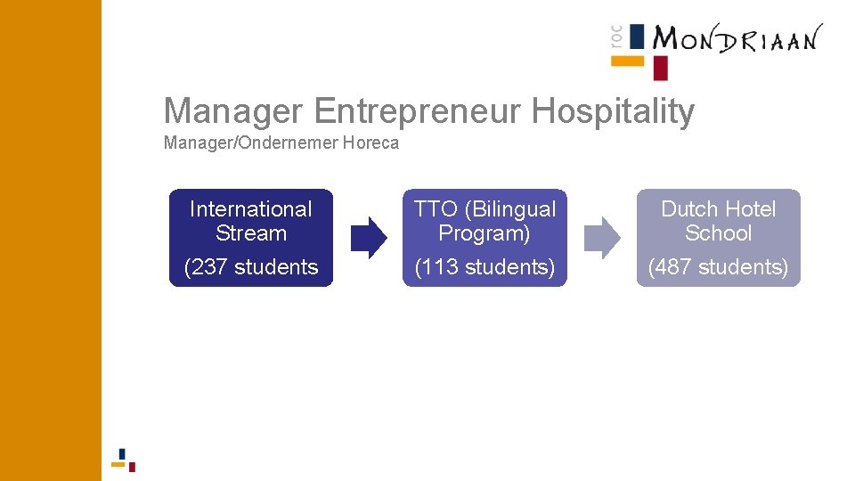 Manager Entrepreneur Hospitality Manager/Ondernemer Horeca International Stream (237 students TTO (Bilingual Program) (113 students) Manager Entrepreneur Hospitality Manager/Ondernemer Horeca International Stream (237 students TTO (Bilingual Program) (113 students)