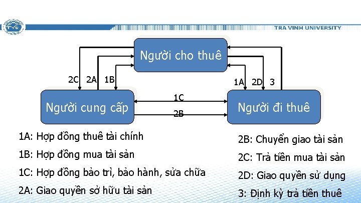 Người cho thuê 2 C 2 A 1 B Người cung cấp 1 A