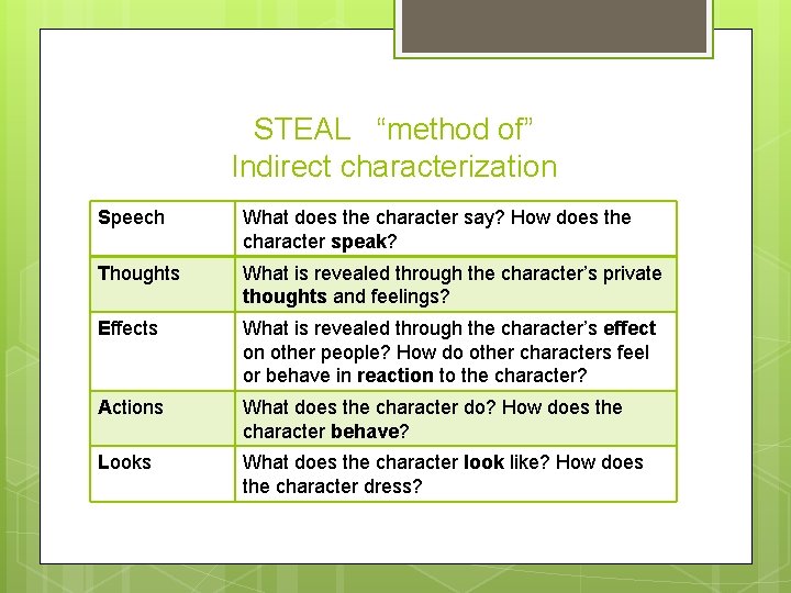 STEAL “method of” Indirect characterization Speech What does the character say? How does the