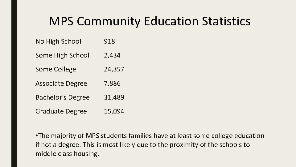 MPS Community Education Statistics No High School 918 Some High School 2, 434 Some