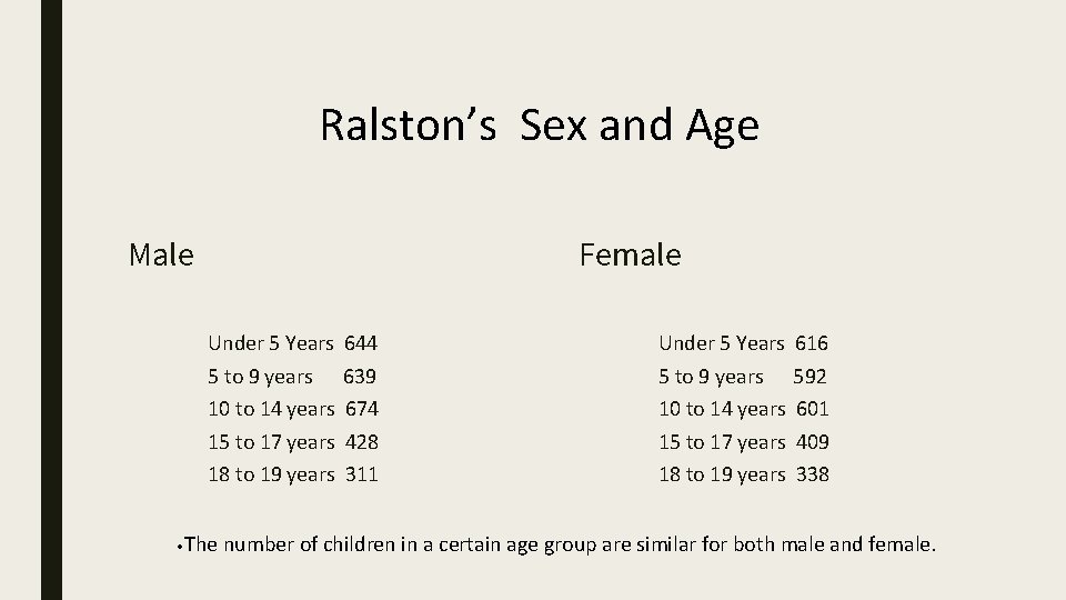 Ralston’s Sex and Age Male Female Under 5 Years 5 to 9 years 10