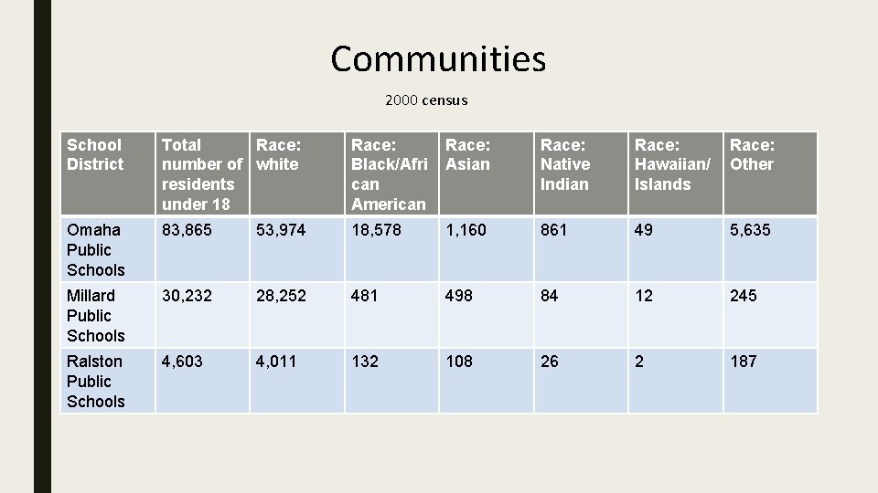 Communities 2000 census School District Total Race: number of white residents under 18 Race: