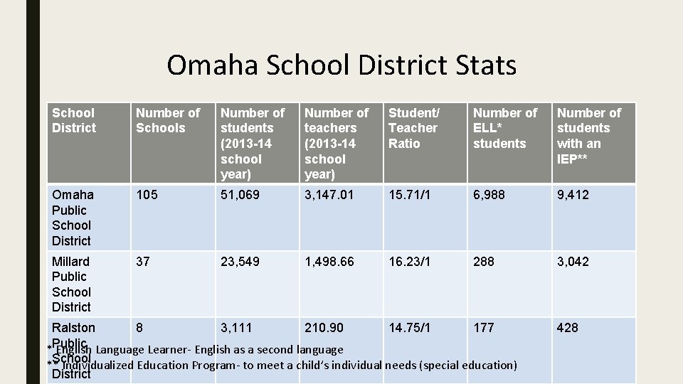 Omaha School District Stats School District Number of Schools Number of students (2013 -14