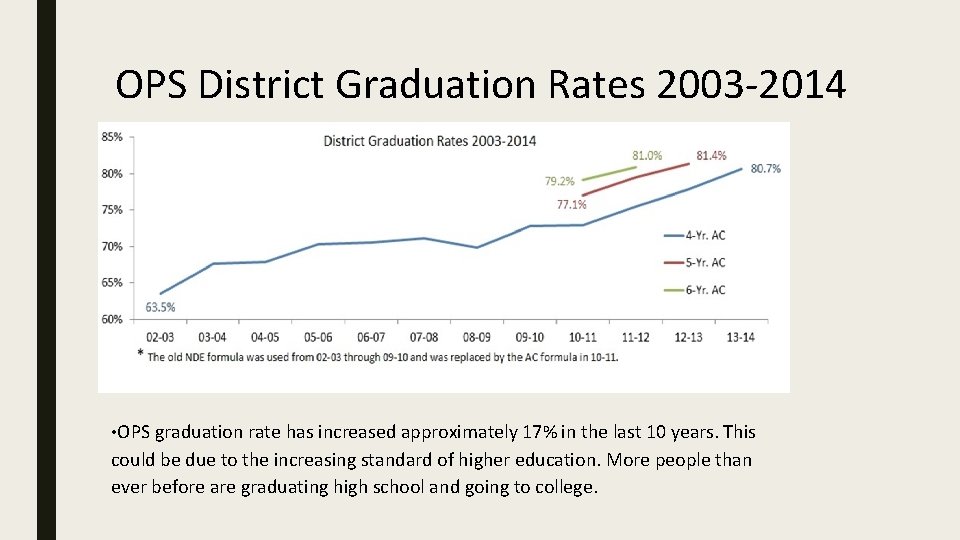 OPS District Graduation Rates 2003 -2014 • OPS graduation rate has increased approximately 17%