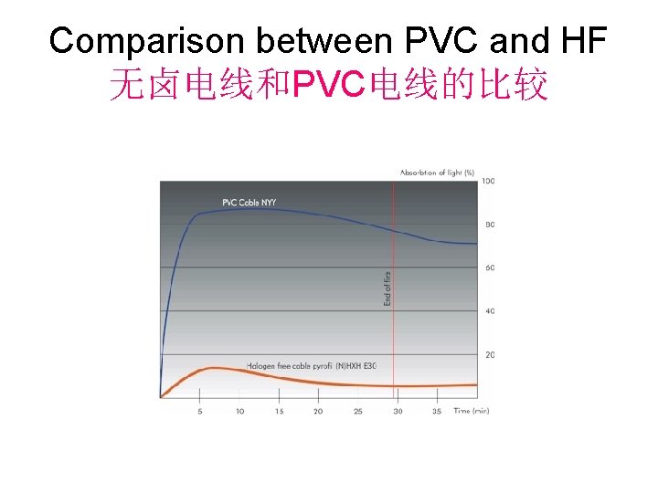 Comparison between PVC and HF 无卤电线和PVC电线的比较 