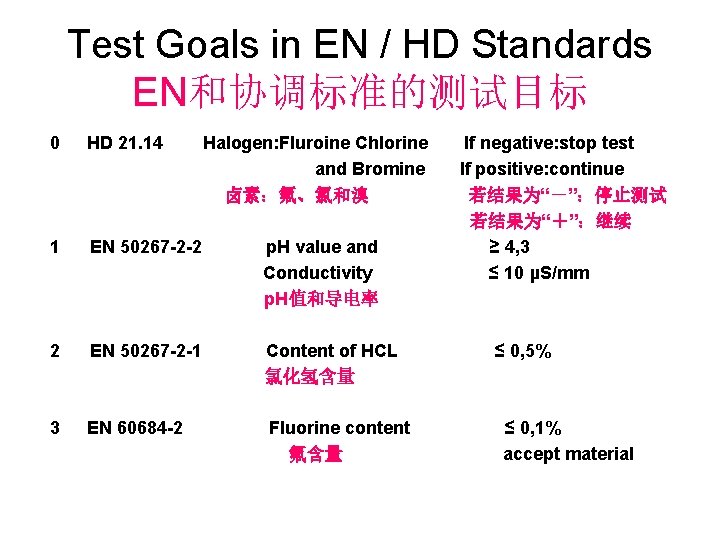 Test Goals in EN / HD Standards EN和协调标准的测试目标 0 HD 21. 14 Halogen: Fluroine