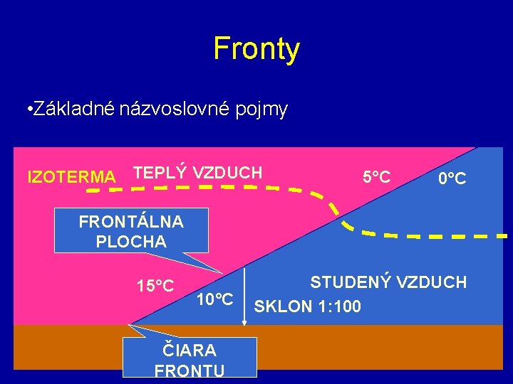 Fronty • Základné názvoslovné pojmy IZOTERMA TEPLÝ VZDUCH 5°C 0°C FRONTÁLNA PLOCHA 15°C 10°C