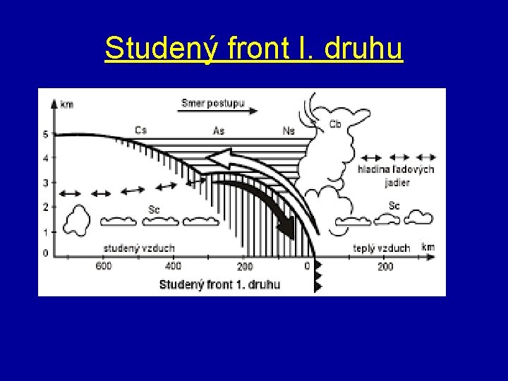 Studený front I. druhu - niekedy označovaný ako pomalý studený front - postupnosť tvorby