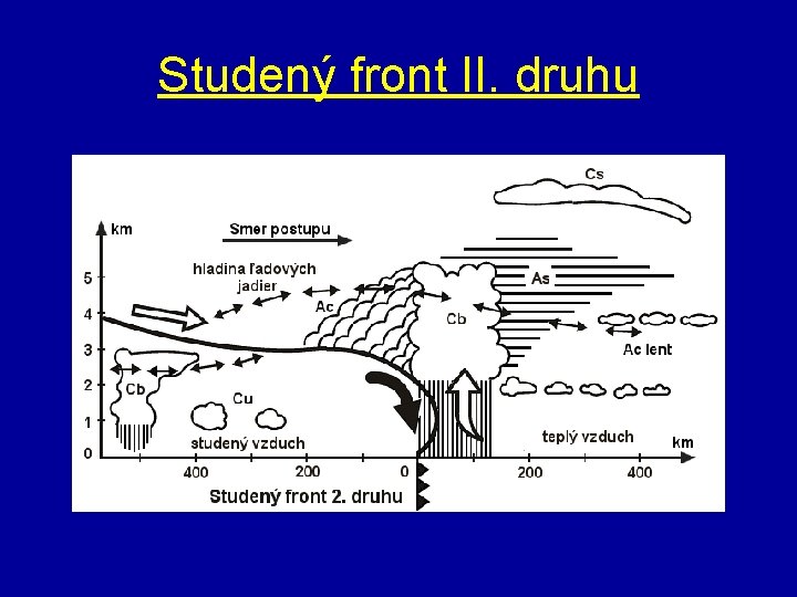 Studený front II. druhu 