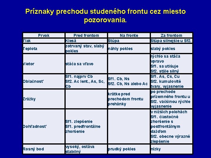 Príznaky prechodu studeného frontu cez miesto pozorovania. Prvok Tlak Teplota Vietor Oblačnosť Zrážky Dohľadnosť