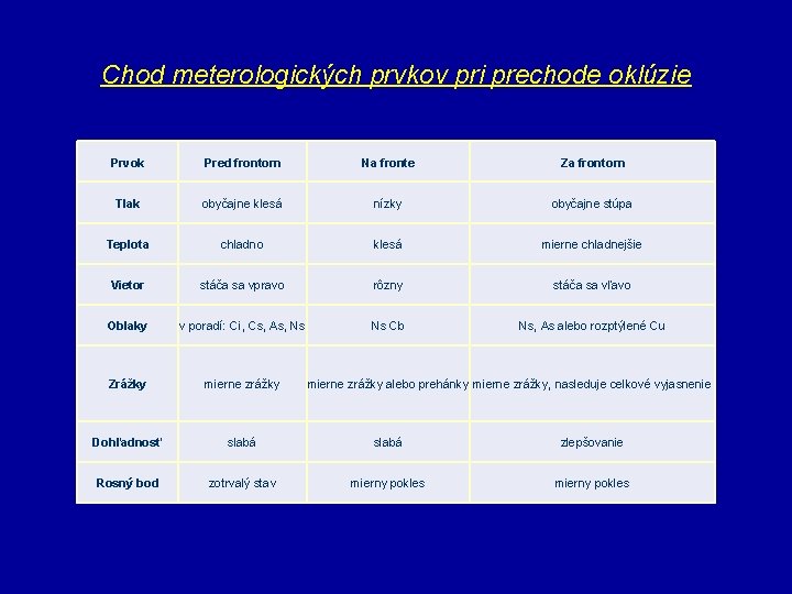 Chod meterologických prvkov pri prechode oklúzie Prvok Pred frontom Na fronte Za frontom Tlak