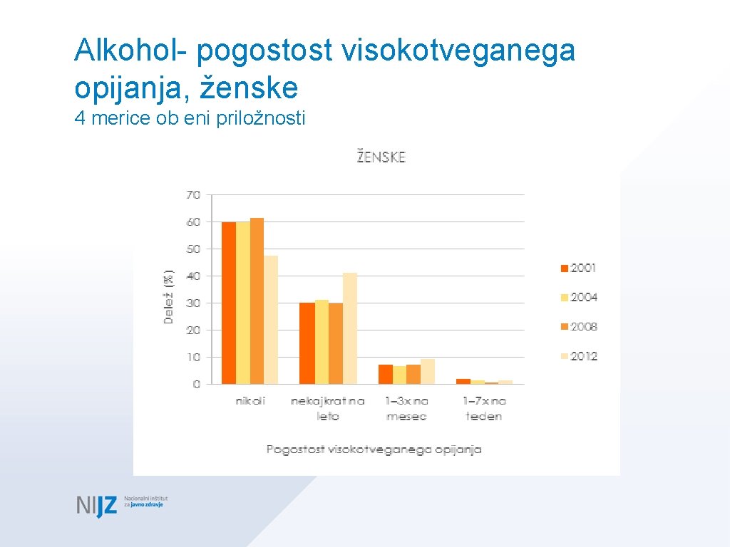 Alkohol- pogostost visokotveganega opijanja, ženske 4 merice ob eni priložnosti 