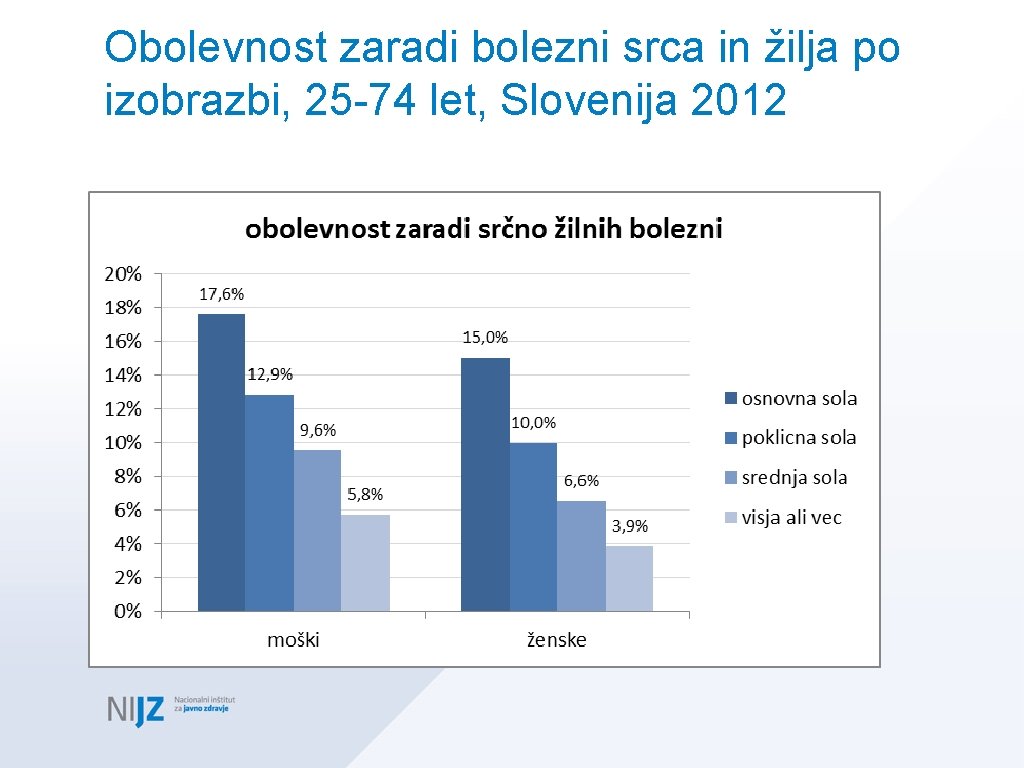 Obolevnost zaradi bolezni srca in žilja po izobrazbi, 25 -74 let, Slovenija 2012 