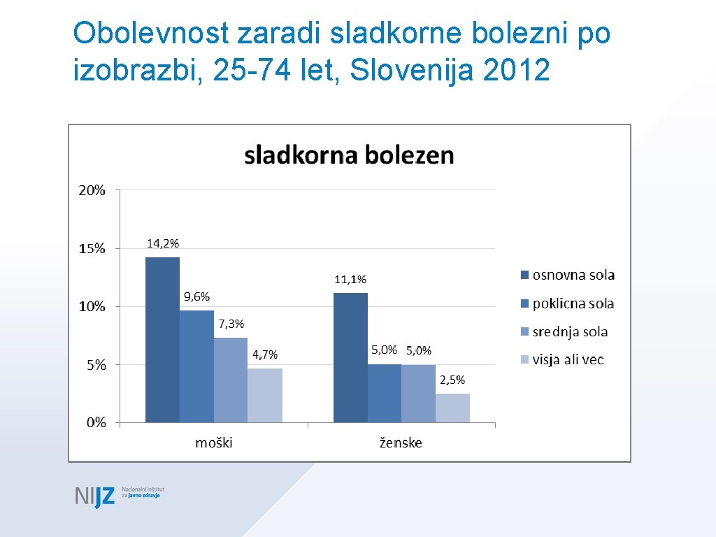 Obolevnost zaradi sladkorne bolezni po izobrazbi, 25 -74 let, Slovenija 2012 