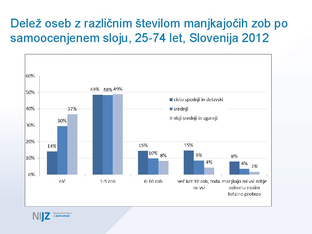 Delež oseb z različnim številom manjkajočih zob po samoocenjenem sloju, 25 -74 let, Slovenija