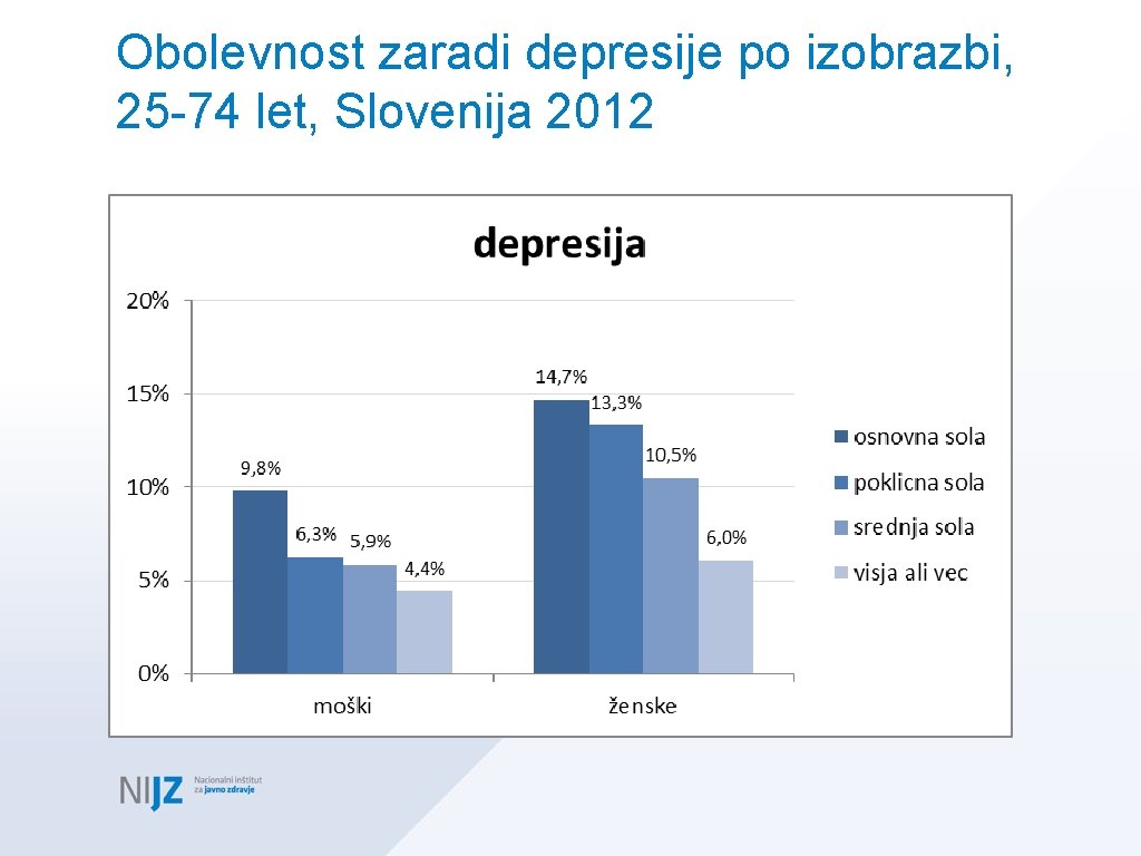 Obolevnost zaradi depresije po izobrazbi, 25 -74 let, Slovenija 2012 