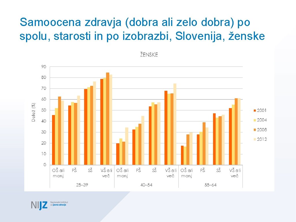Samoocena zdravja (dobra ali zelo dobra) po spolu, starosti in po izobrazbi, Slovenija, ženske