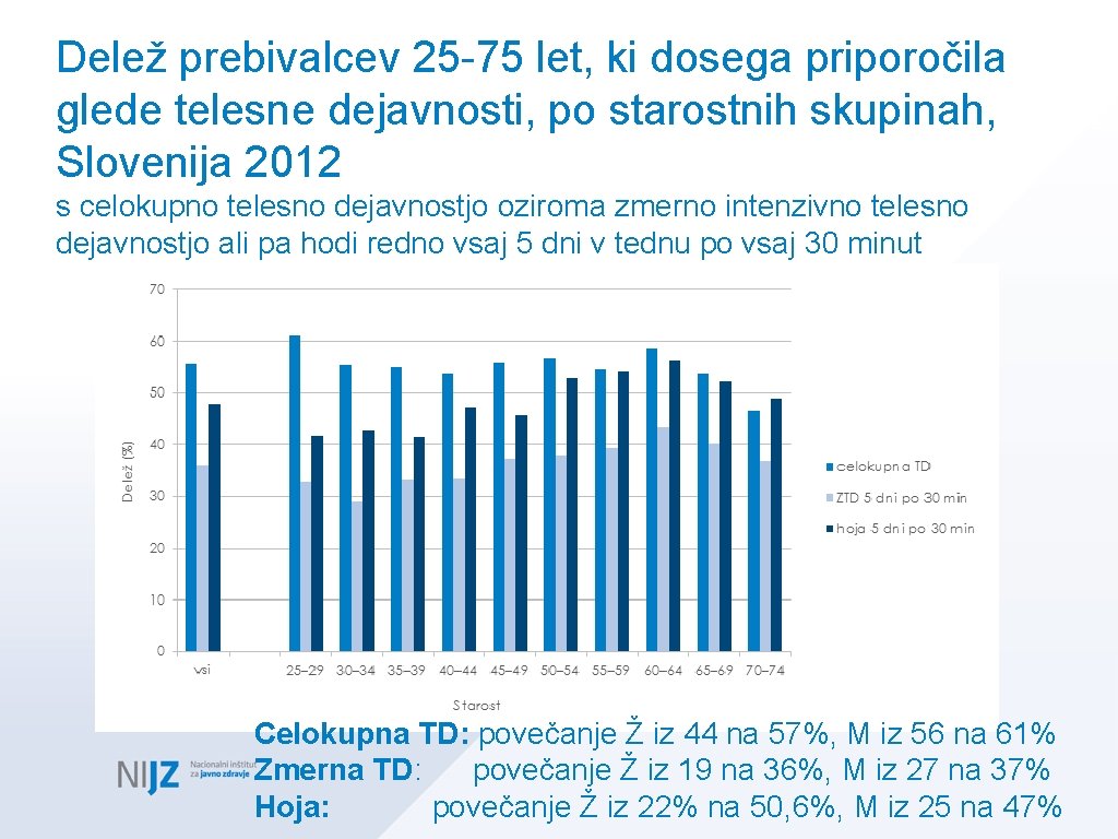 Delež prebivalcev 25 -75 let, ki dosega priporočila glede telesne dejavnosti, po starostnih skupinah,