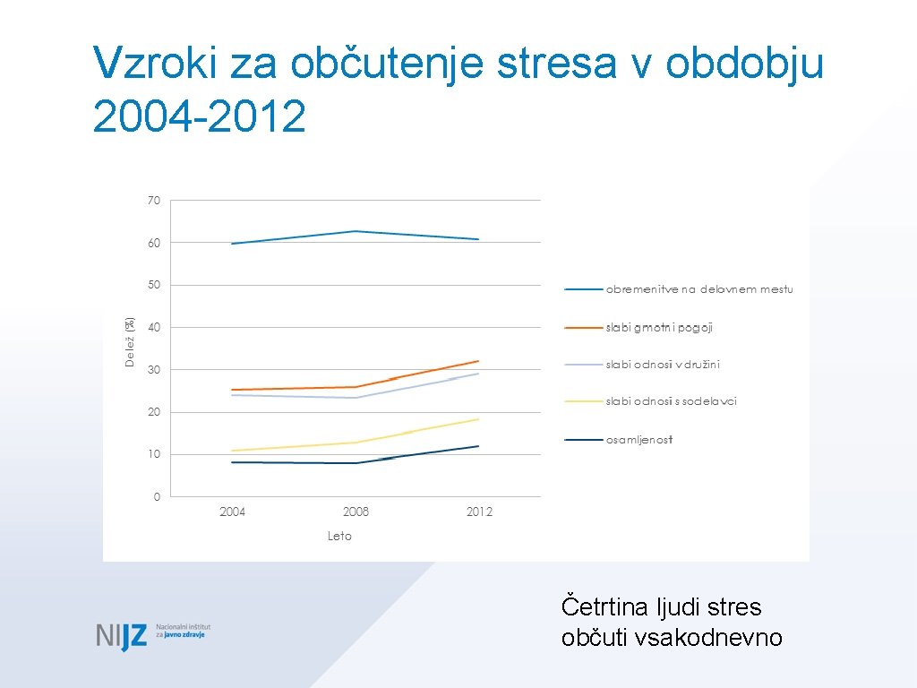 Vzroki za občutenje stresa v obdobju 2004 -2012 Četrtina ljudi stres občuti vsakodnevno 