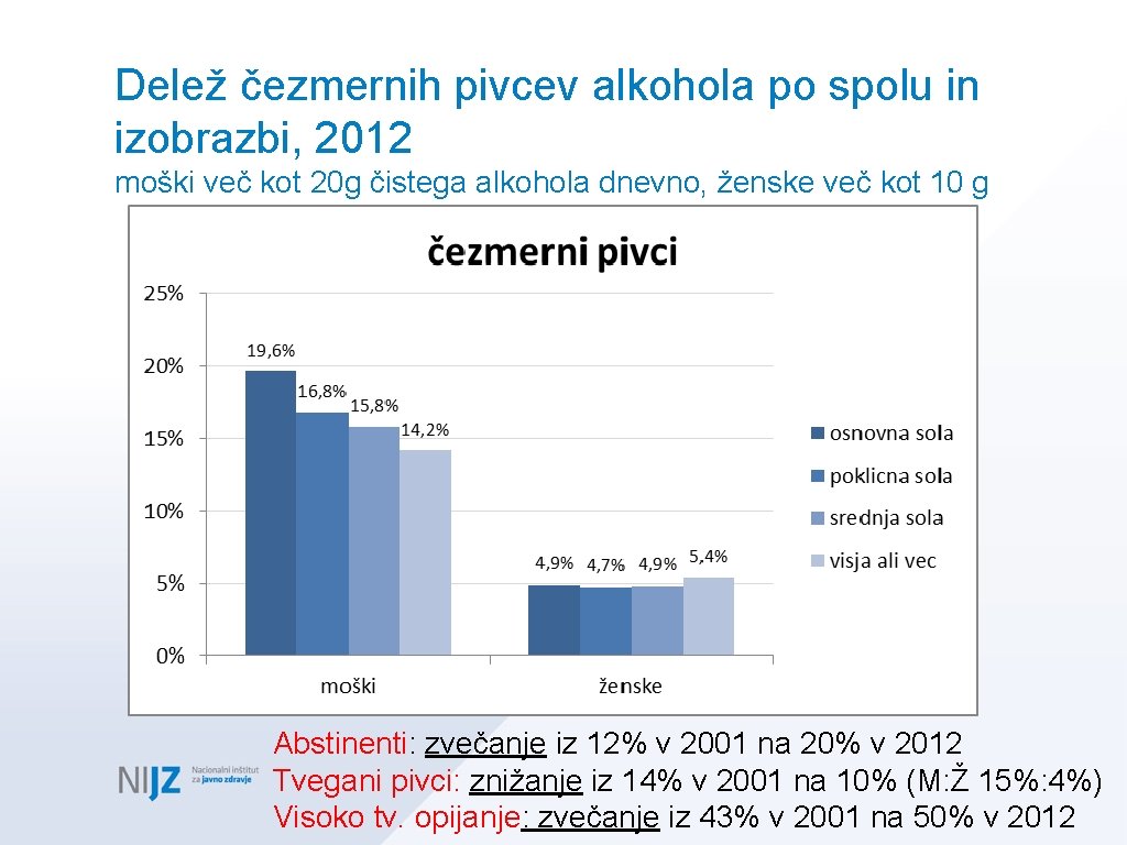 Delež čezmernih pivcev alkohola po spolu in izobrazbi, 2012 moški več kot 20 g