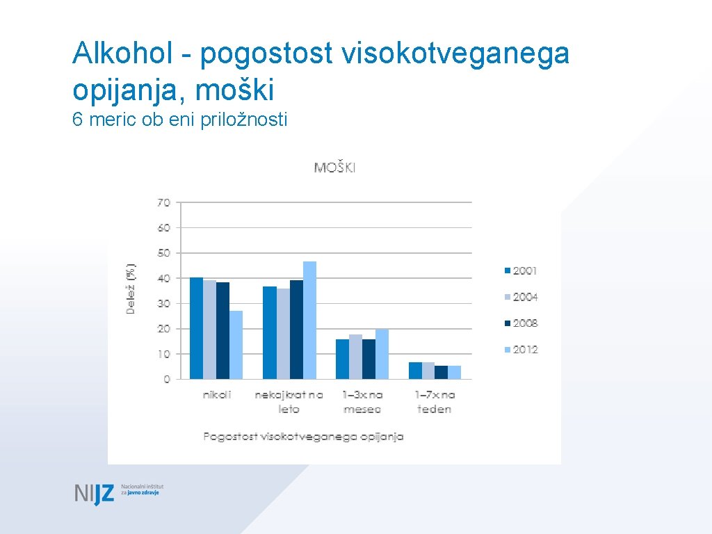 Alkohol - pogostost visokotveganega opijanja, moški 6 meric ob eni priložnosti 