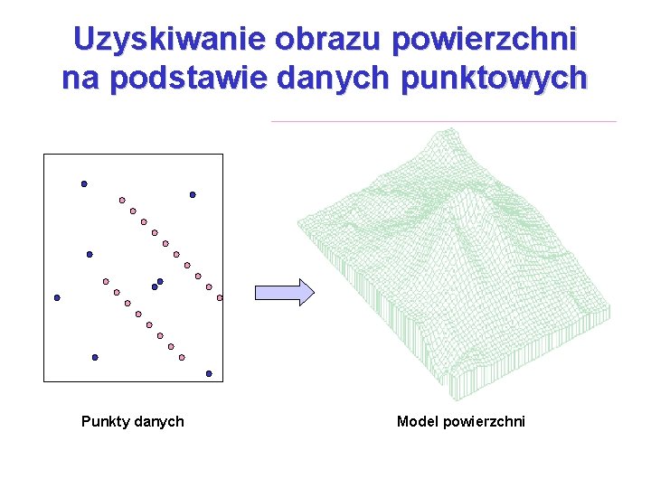 Uzyskiwanie obrazu powierzchni na podstawie danych punktowych Punkty danych Model powierzchni 