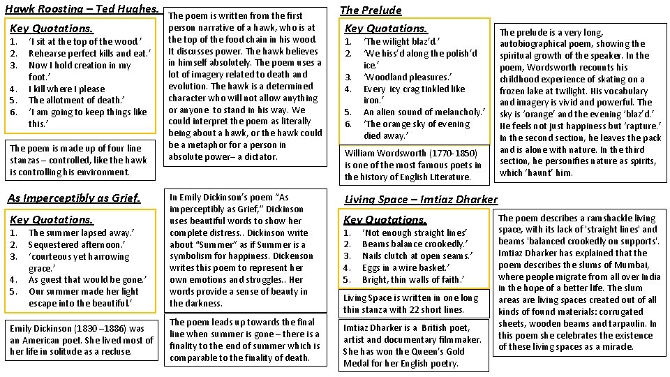 Hawk Roosting – Ted Hughes. Key Quotations. 1. 2. 3. 4. 5. 6. ‘I