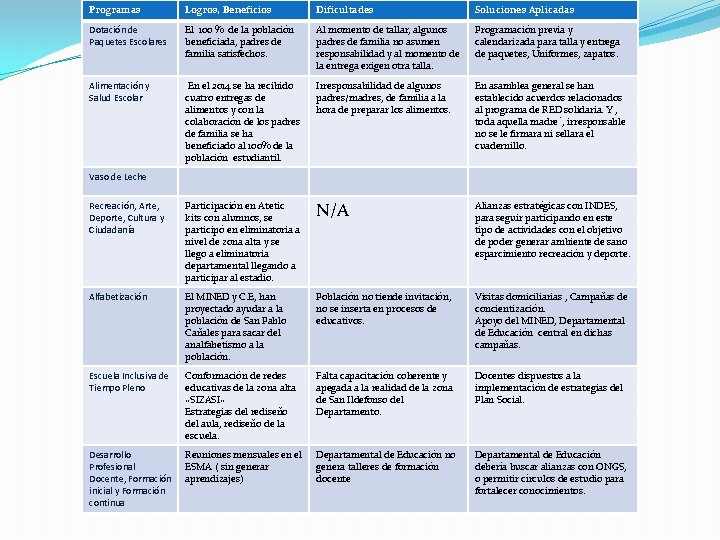 Programas Logros, Beneficios Dificultades Soluciones Aplicadas Dotación de Paquetes Escolares El 100 % de Programas Logros, Beneficios Dificultades Soluciones Aplicadas Dotación de Paquetes Escolares El 100 % de