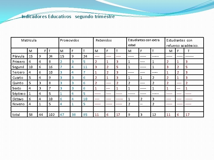 Indicadores Educativos segundo trimestre Matricula Párvula Primero Segund Tercero Cuarto Quinto Sexto Séptimo Indicadores Educativos segundo trimestre Matricula Párvula Primero Segund Tercero Cuarto Quinto Sexto Séptimo